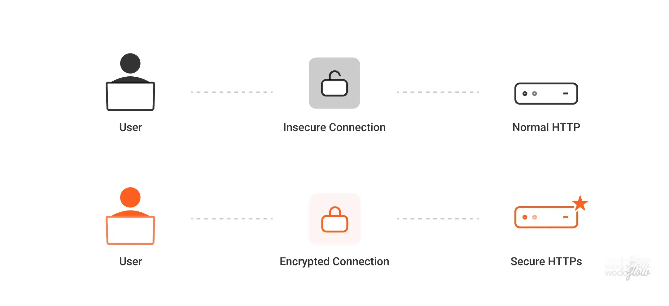 SSL/TLS-Verschlüsselung der Website-Sicherheit, Web-Bedrohungen, Wedoflow