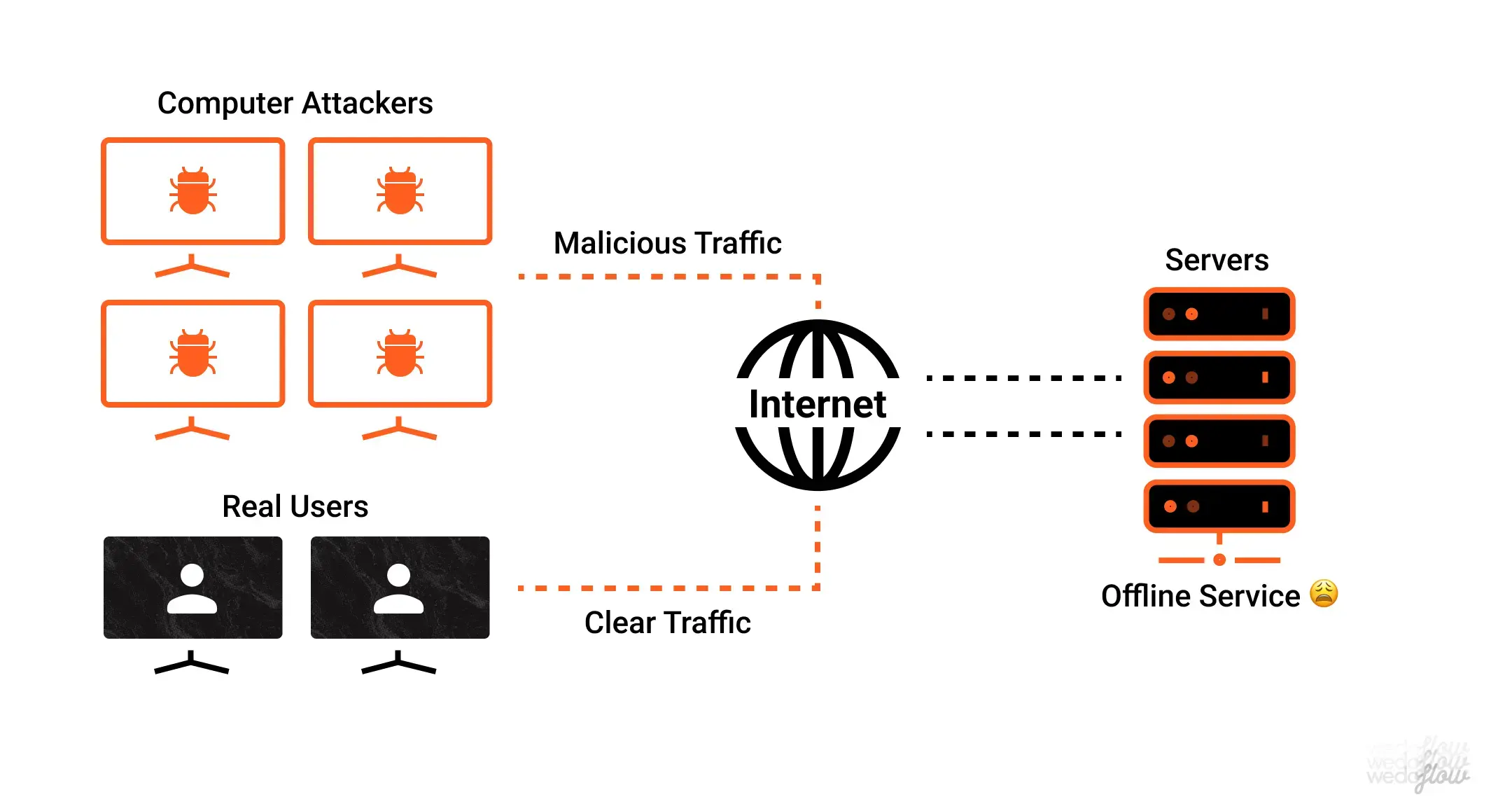 DDoS-Cyber-Bedrohung, DDoS-Web-Bedrohung, Website-Sicherheit
