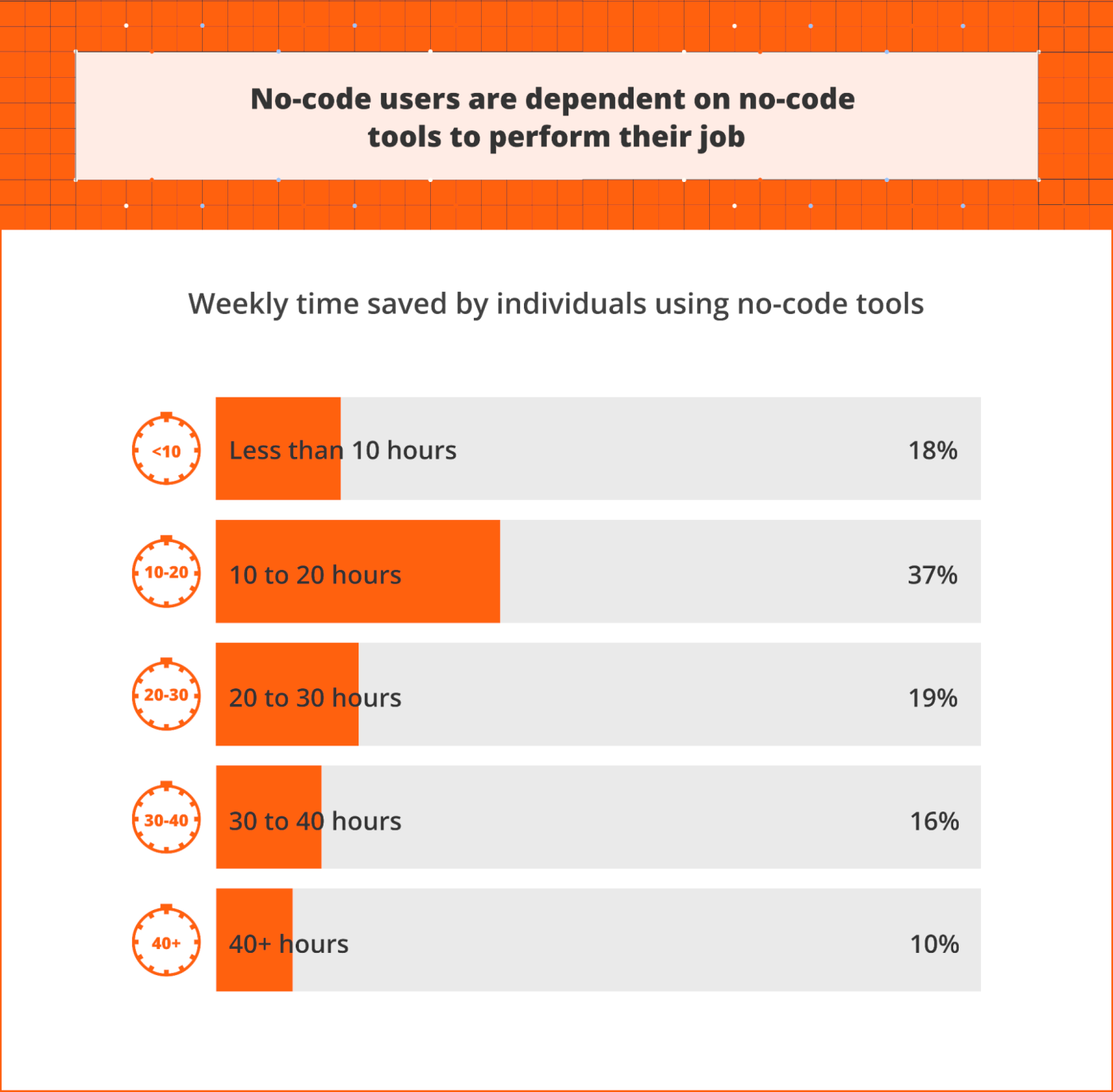 A chart showing weekly time saved by individuals using no-code tools - report by Zapier