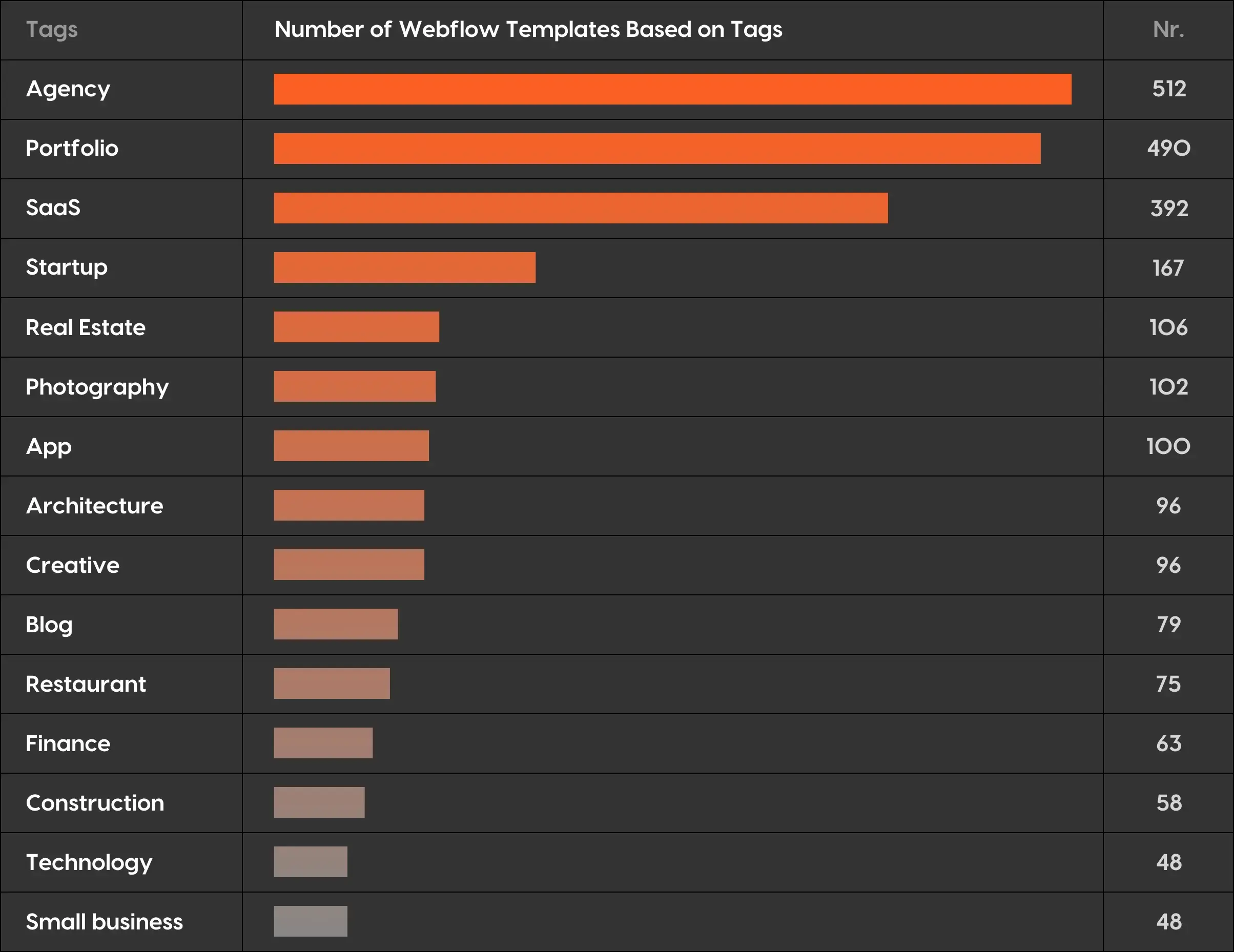 Number of Webflow templates from Highest to Lowest based on the tags, listed by Wedoflow and Azwedo agency. 