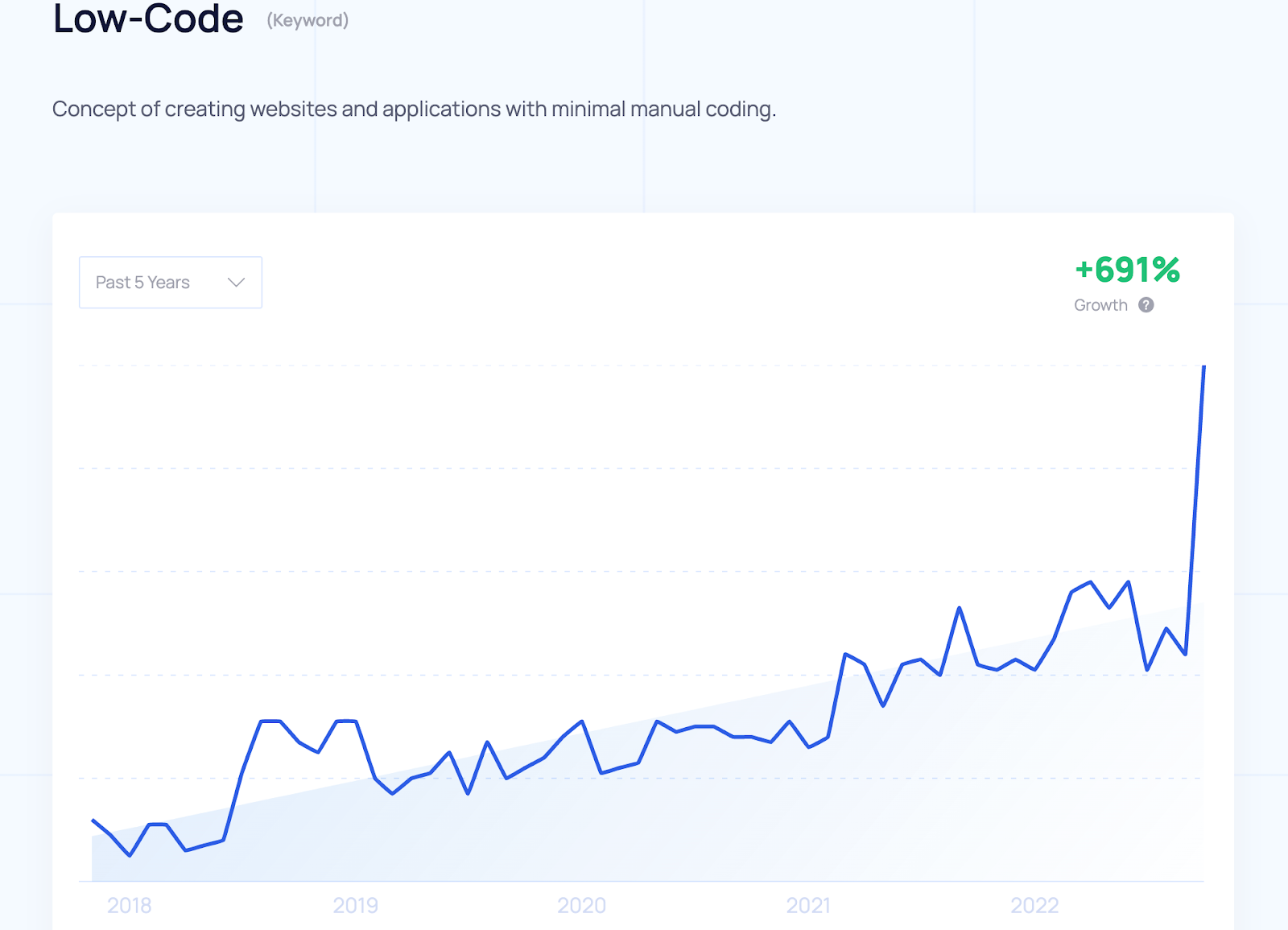 A graph of the rising statisics for the use of the keyword low-code throughout 5 years, with a +691% growth