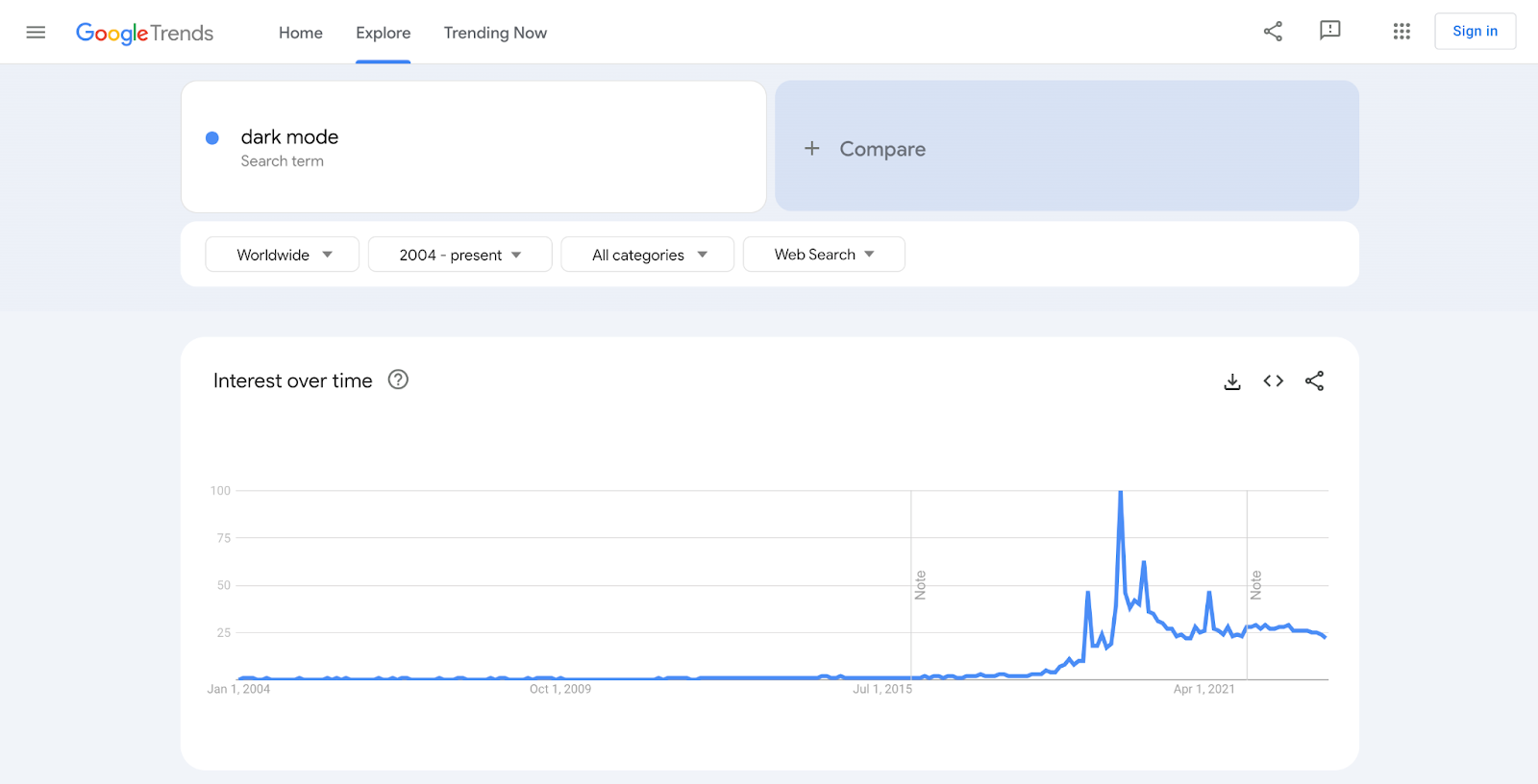 A google trend graf or the dark mode keyword, showing its usage throughout the years