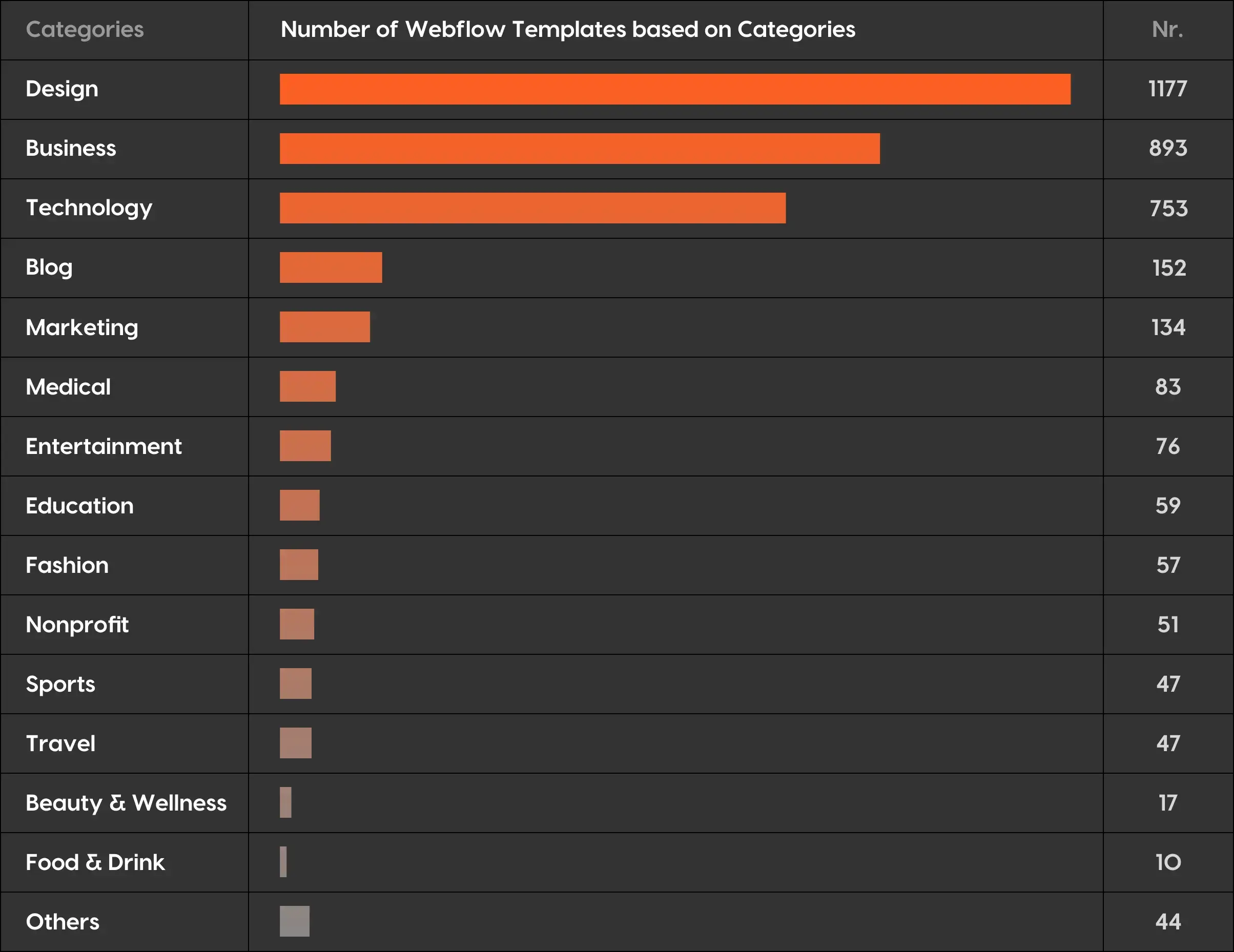 Number of Webflow templates from Highest to Lowest, based on their categories listed by Wedoflow and Azwedo agency
