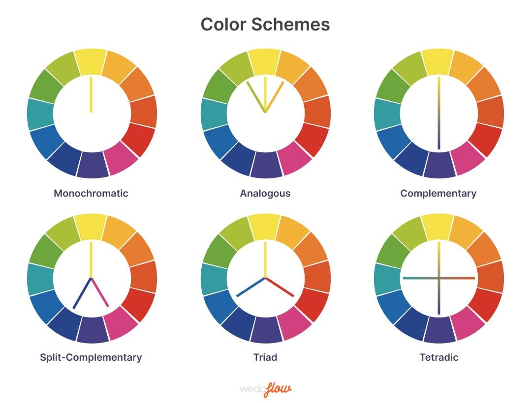 monochromatic color schemes, analogous, complementary, split-complementary, triad colors, tetradic colors