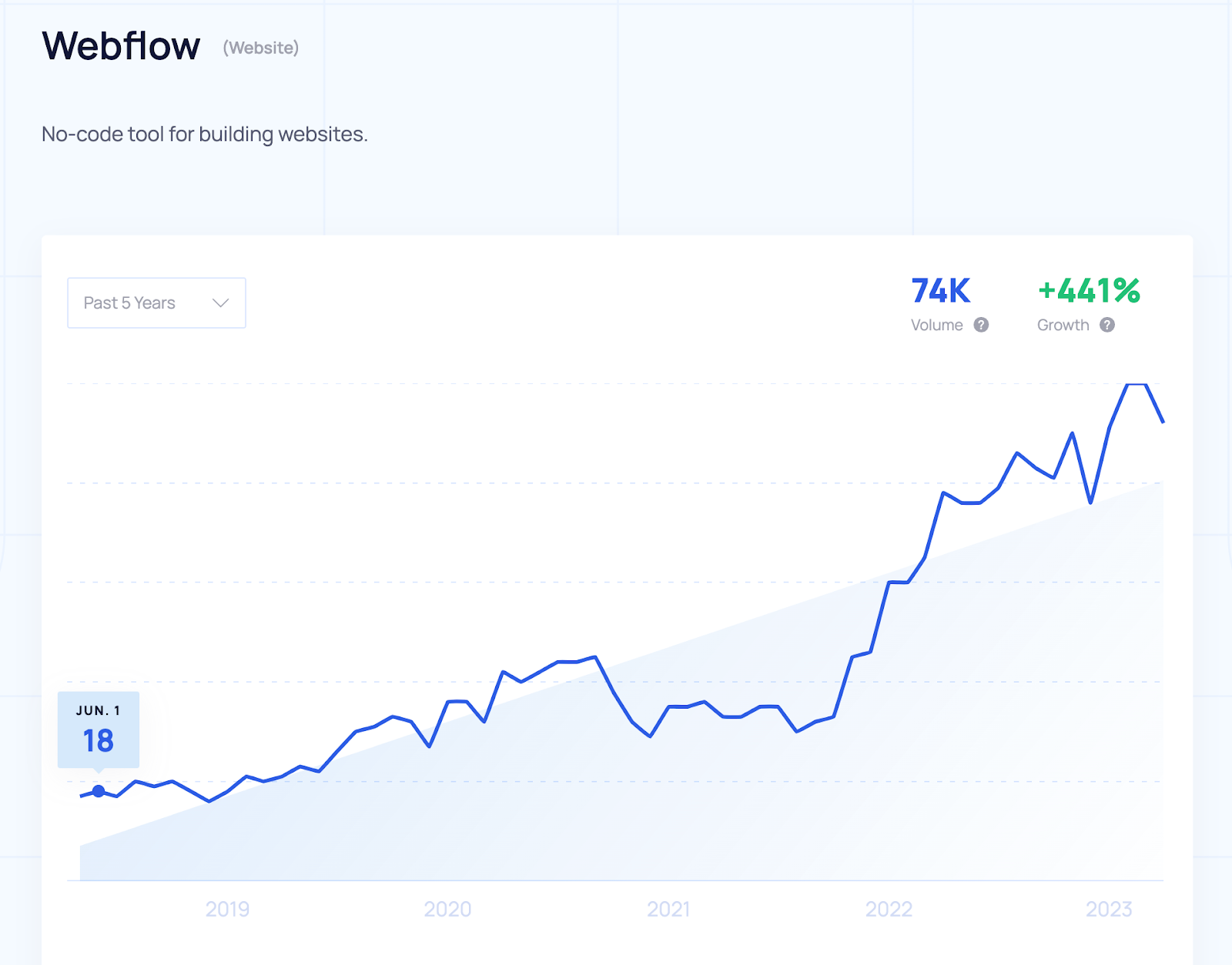 A chart showing the webflow growth rate in the last 5 years from Exploding Topics