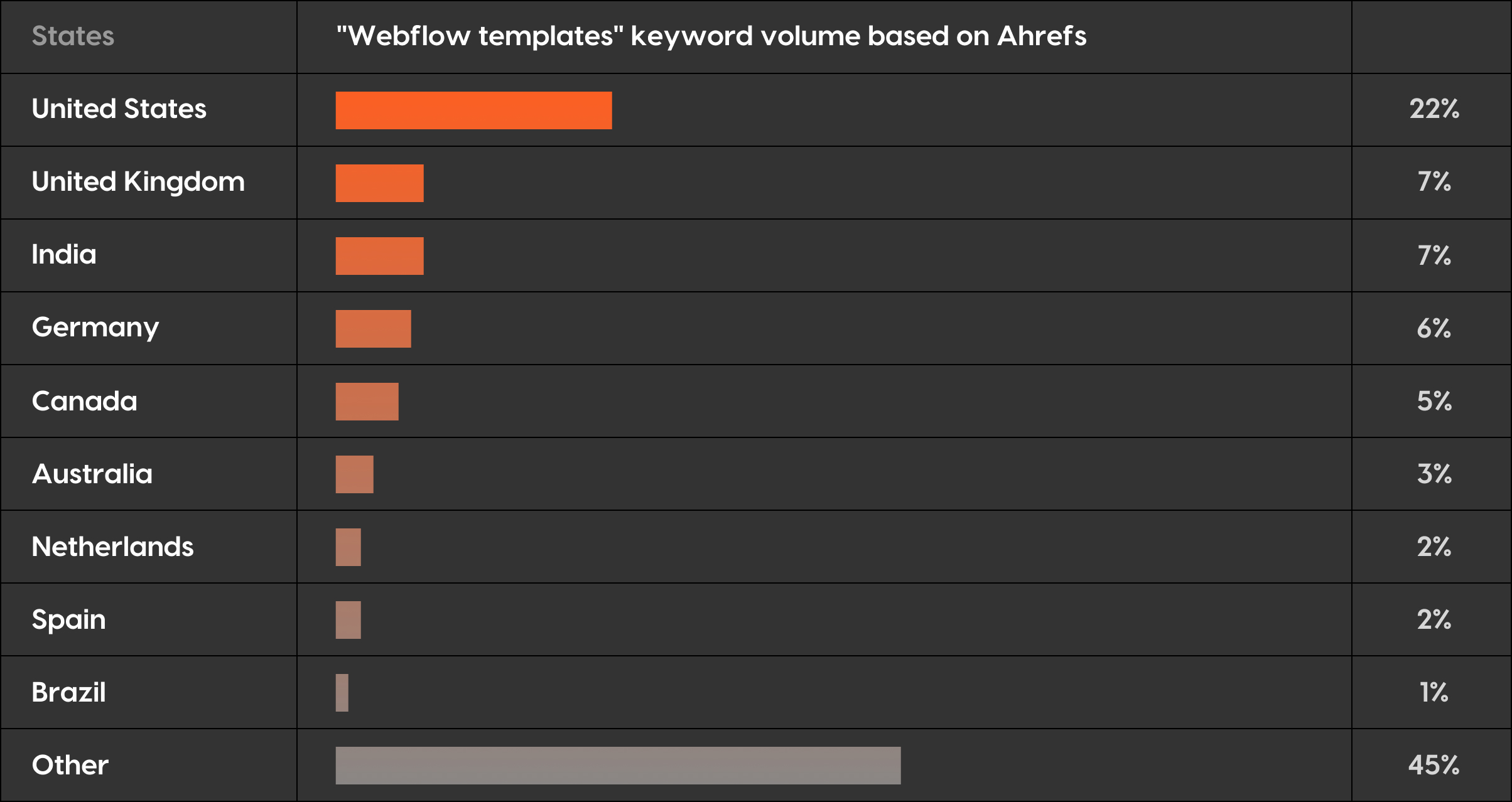 Locations where the keyword "Webflow templates" is searched the most around the world
