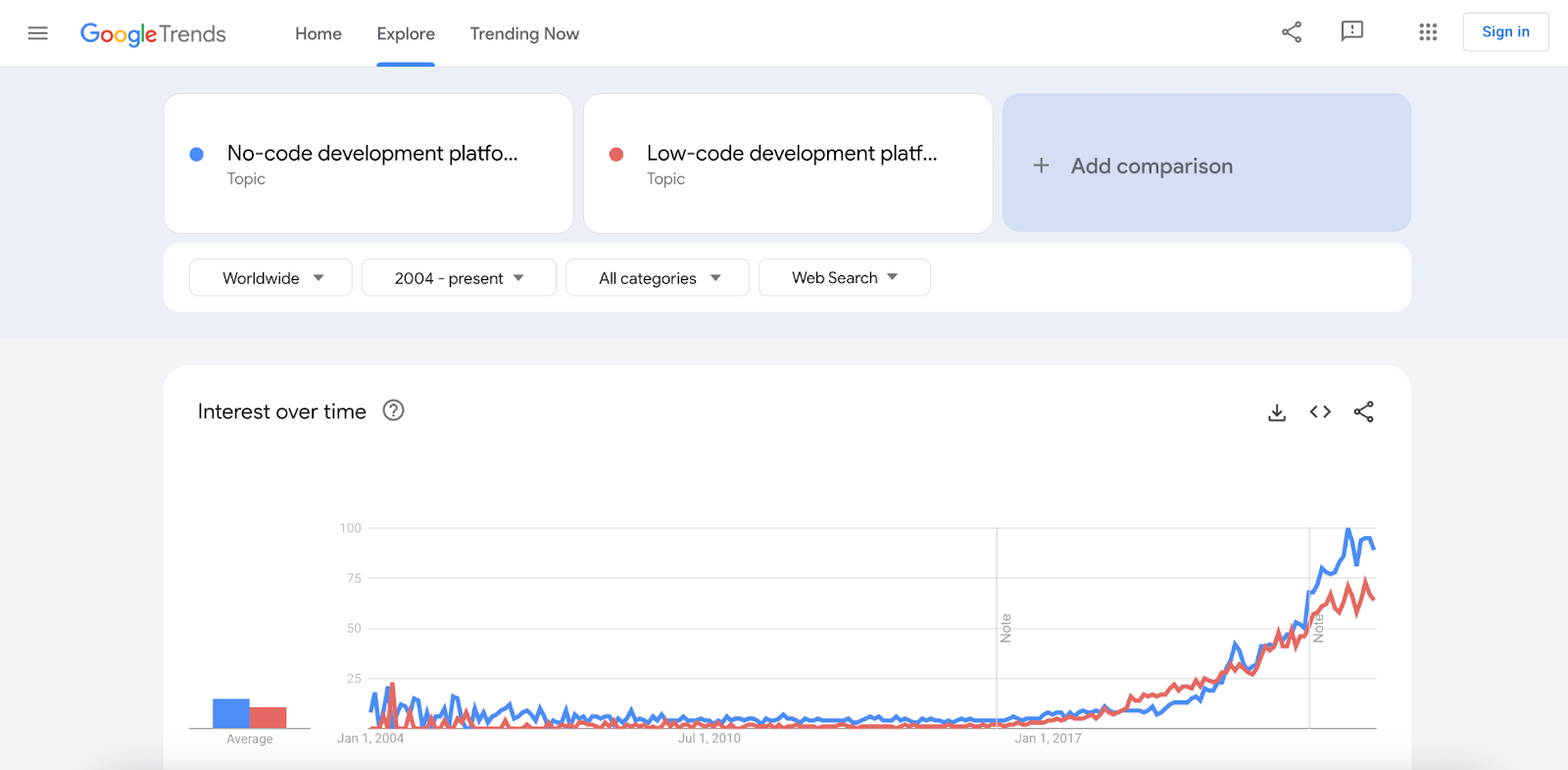 An chart showing google search trends of no-code/low-code development platform throughout the years