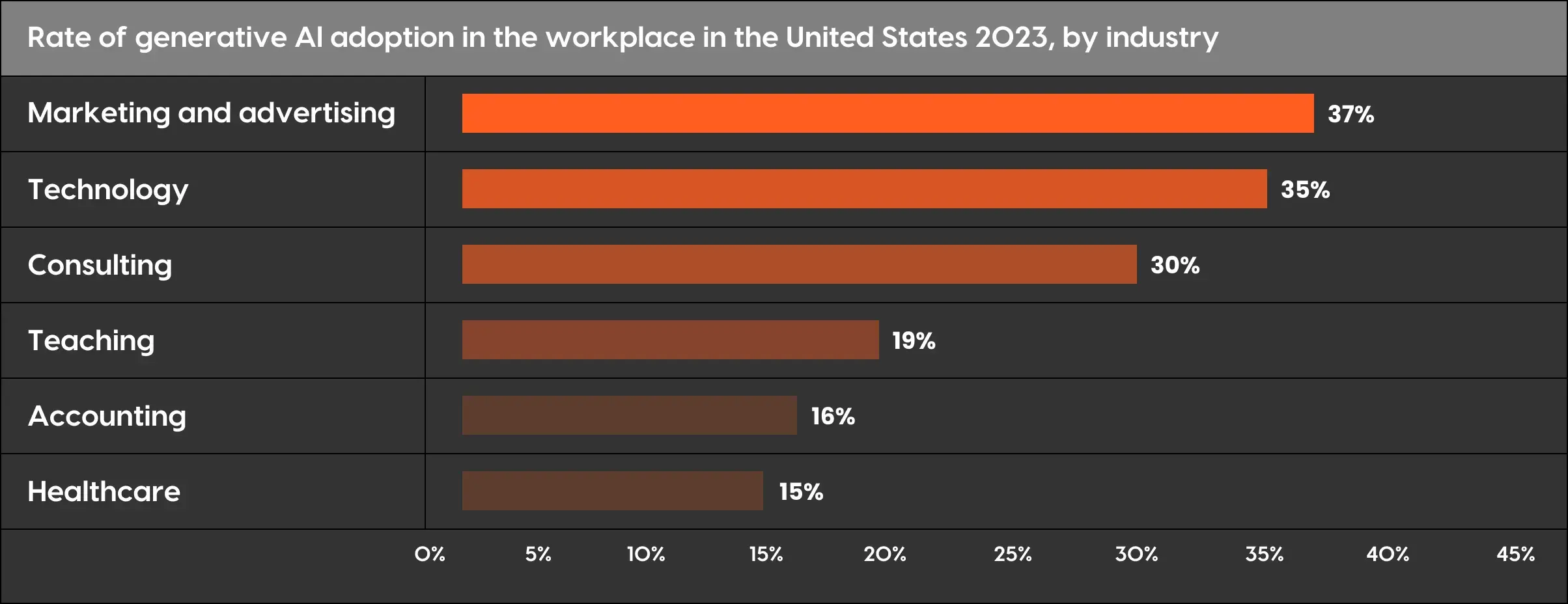 Data graph showing the rate of AI adoption in different industries in the US, with Marketing and advertising leading with 37% and healthcare being at the bottom of the list with 15 %