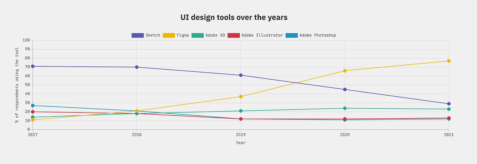 A chart showing UI design tool trends over the years - Wedoflow