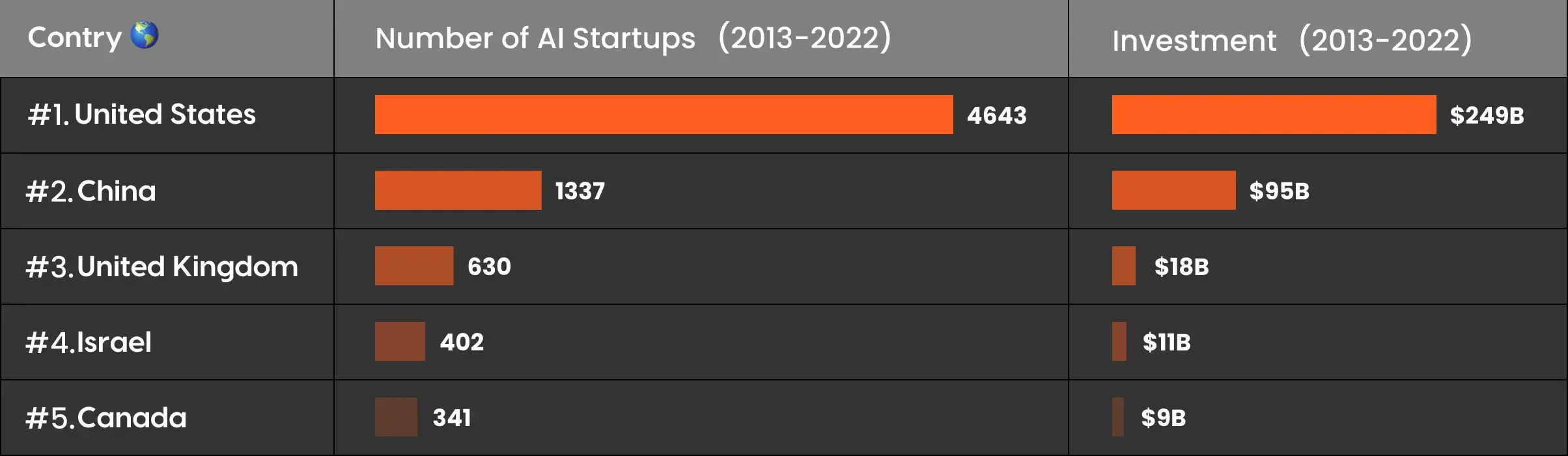 A graph showing data from 2013-2022 of the number of AI startups and private investments in AI in the top five countries in the world, with US and China being at the top of the list, followed by UK, Israel and Canada