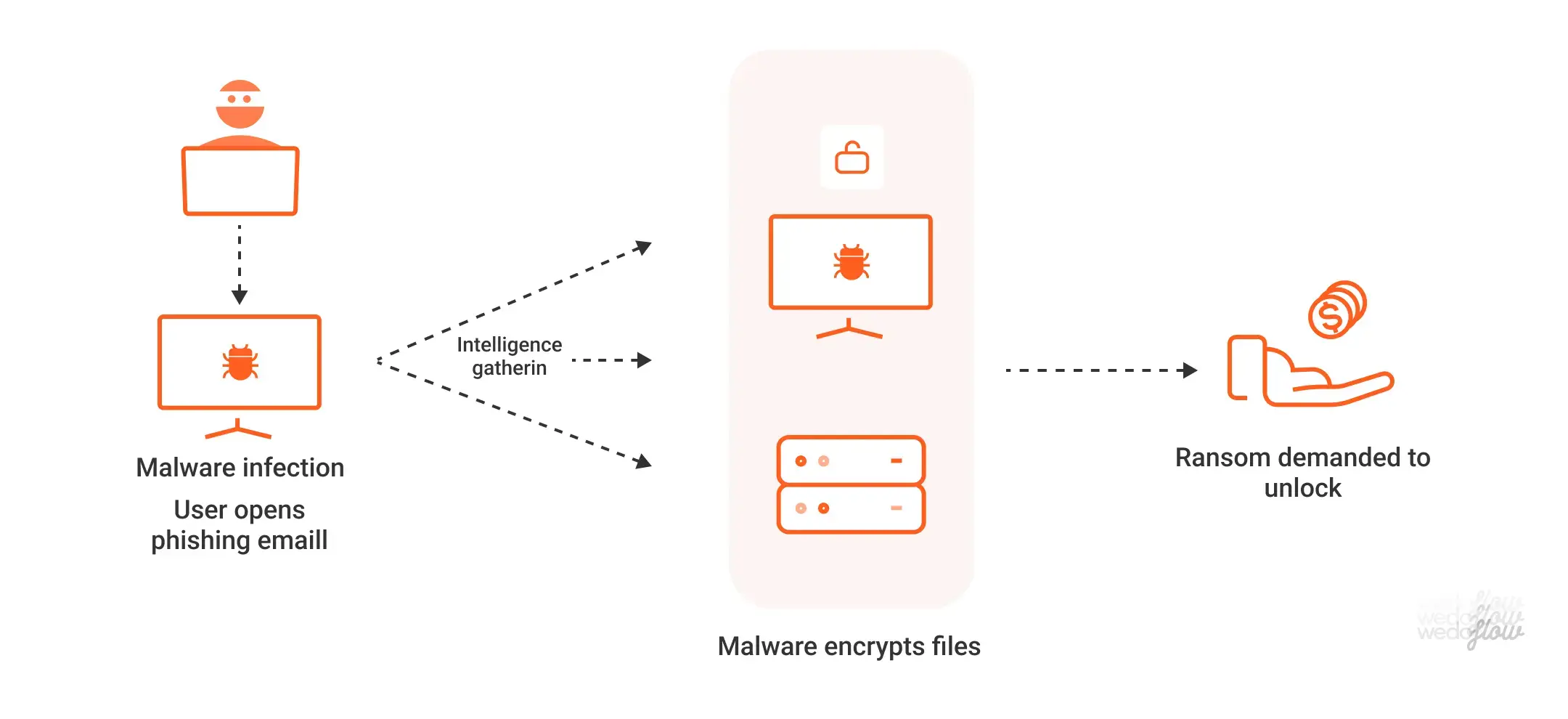 Ransomware-Cyber-Bedrohungen, Website-Sicherheit, Webflow-Sicherheit, Wedoflow und Azwedo