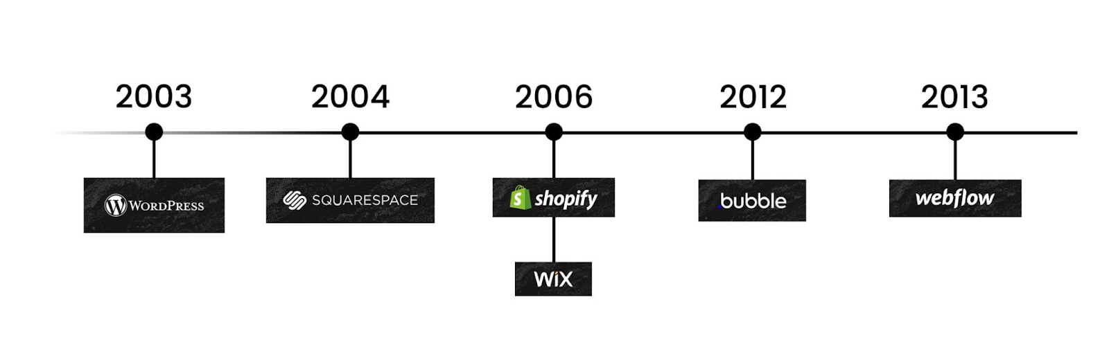 Popular no-code platforms and their launch dates, the graph shows WordPress, Squarespace, Shopify, Wix, Bubble and Webflow from 2003 to 2013