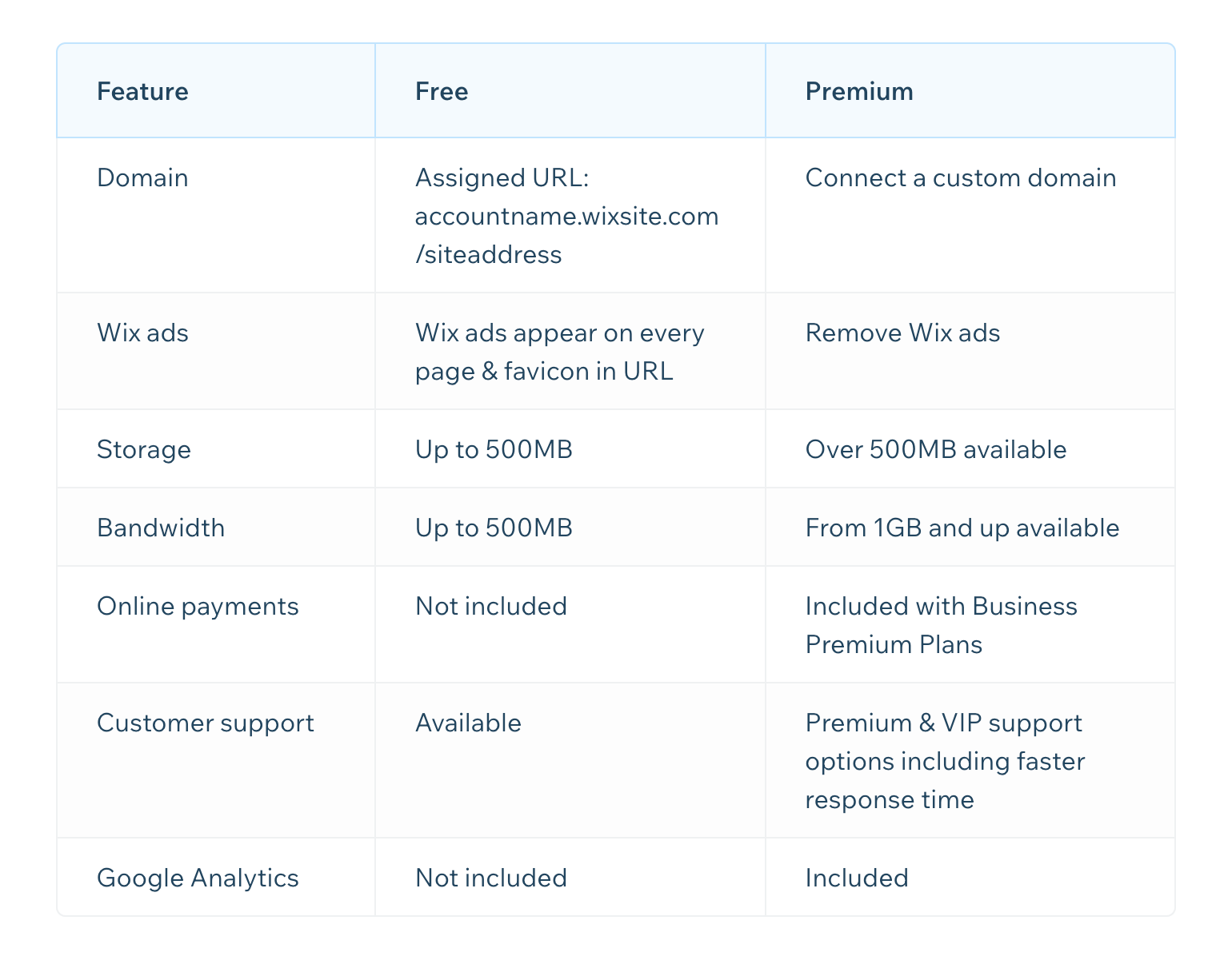 A picture of the Wix free plan features compared to the premium one
