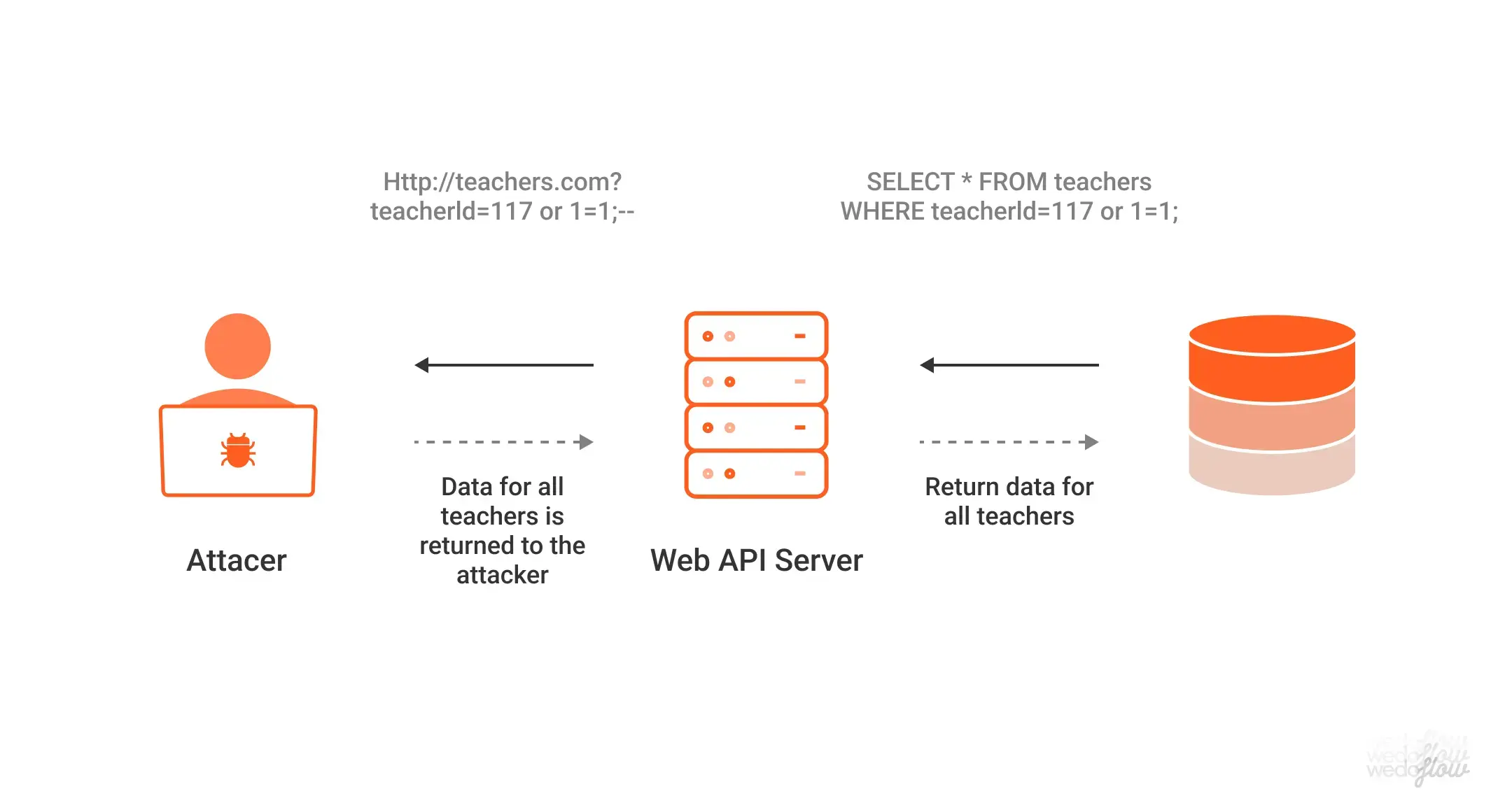 SQL-Injektion, Cyber-Bedrohungen, Webflow-Templates, Webflow-Sicherheit, Wedoflow, Azwedo