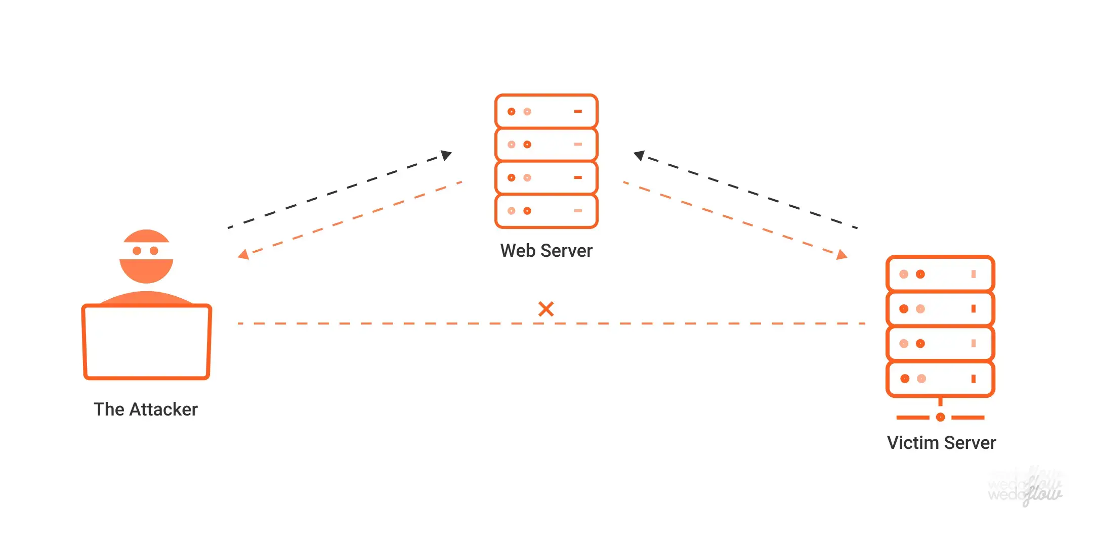 Server-Side Request Forgery (SSRF) – Wedoflow