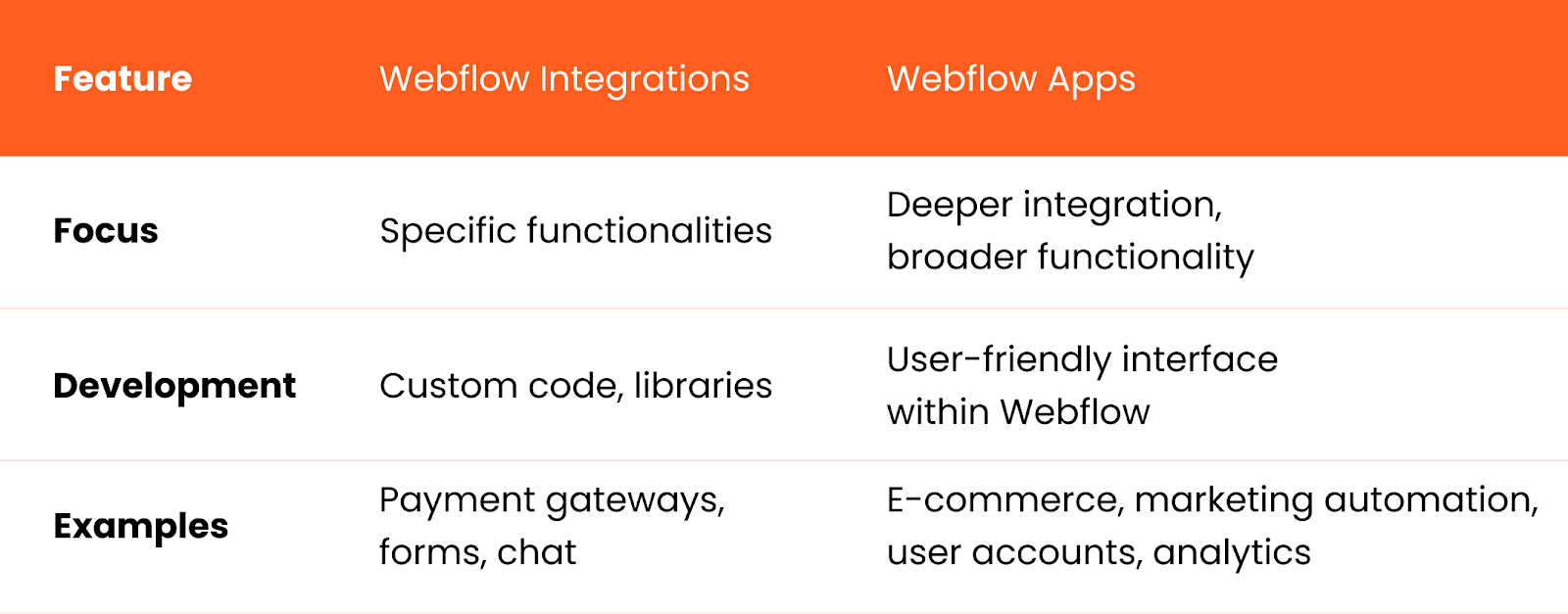 A table showing the features of webflow apps and integrations in comparison to one another