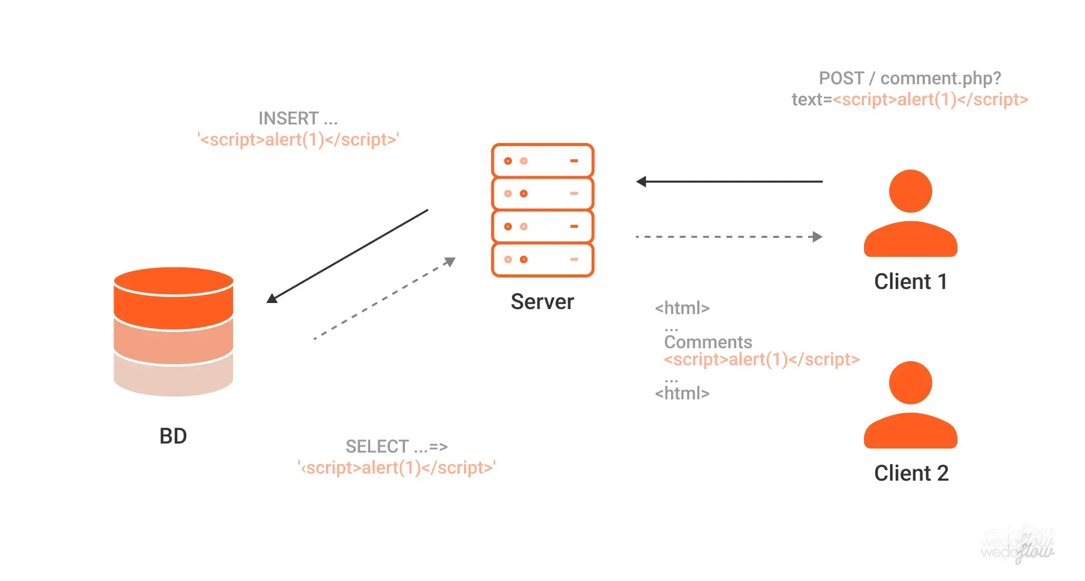 Cross-Site Scripting, Cyber-Bedrohungen, Webflow-Sicherheit, Wedoflow