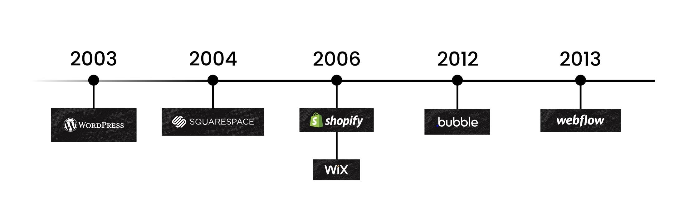 An image with a timestamp, showing dates of different no-codes platforms when they launched