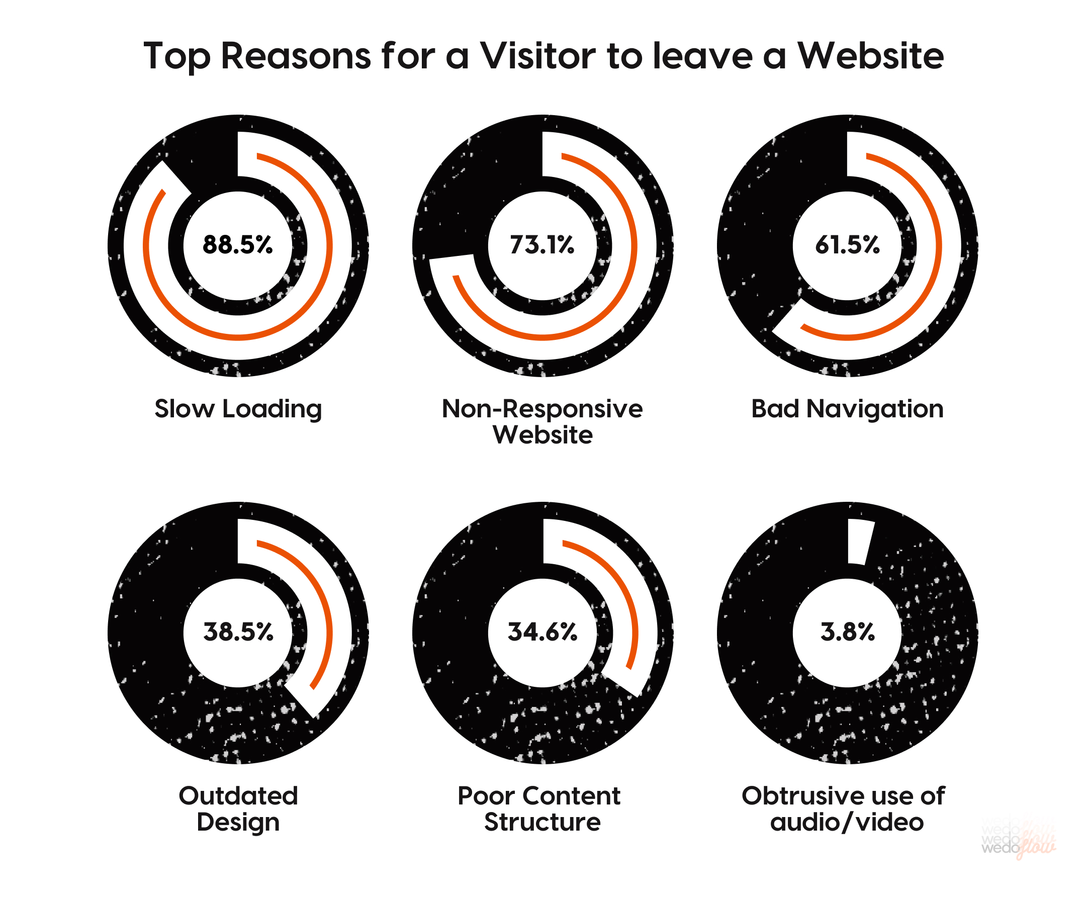 A picture with statistics from GoodFirms study describing the reasons why visitors leave a website