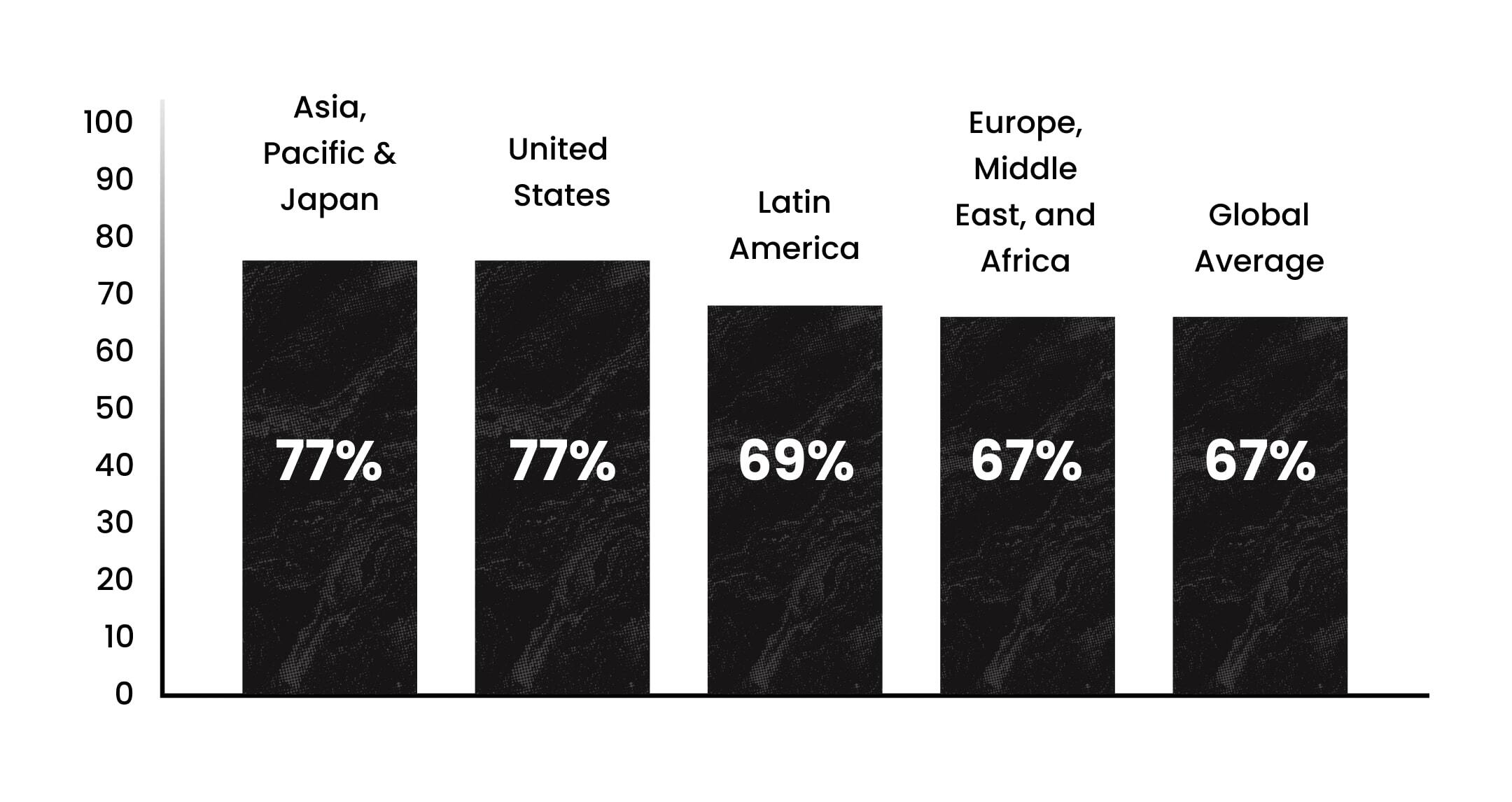 A picture with charts showing respondents whose organizations utilize low-code/no-code development platfroms in different regions