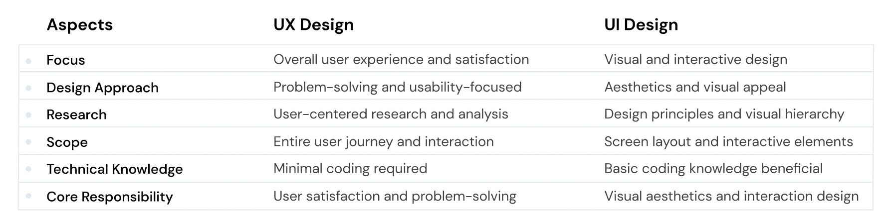 the difference between ux design and ui design,  how UX and UI design are different, what is the focus of UX and UI design