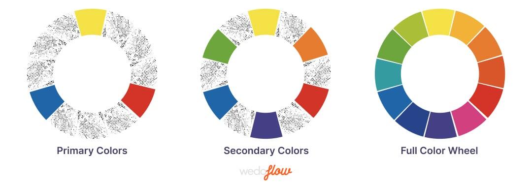 primary colors, secondayr colors, full color wheel